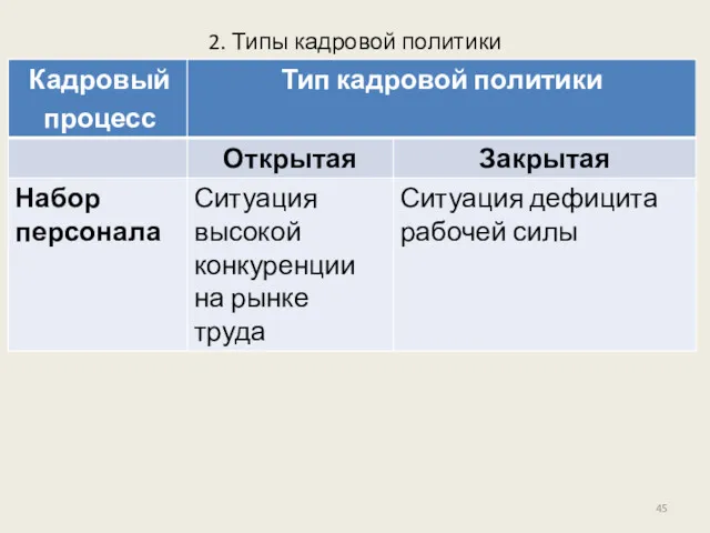 2. Типы кадровой политики