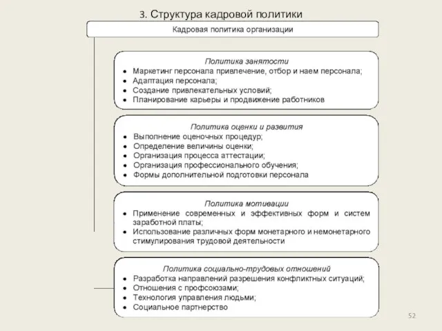 3. Структура кадровой политики