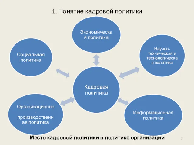 1. Понятие кадровой политики Место кадровой политики в политике организации