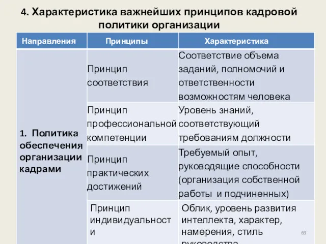 4. Характеристика важнейших принципов кадровой политики организации