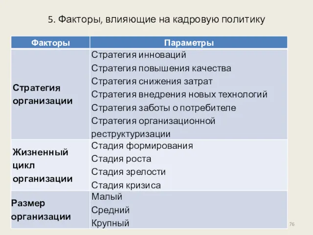 5. Факторы, влияющие на кадровую политику