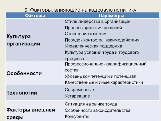 5. Факторы, влияющие на кадровую политику