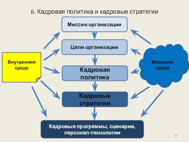 6. Кадровая политика и кадровые стратегии Миссия организации Цели организации