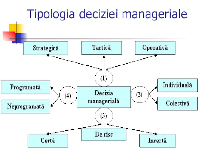 Tipologia deciziei manageriale