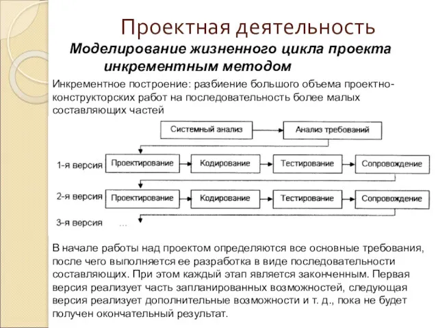 Проектная деятельность Моделирование жизненного цикла проекта инкрементным методом Инкрементное построение: разбиение большого объема