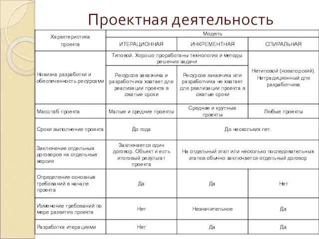 Проектная деятельность