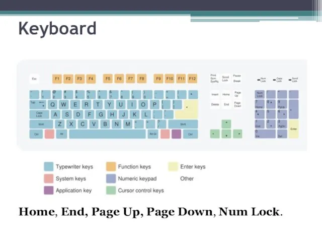 Keyboard A standard keyboard has 102 keys. The keys are