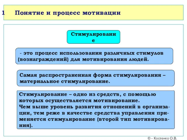 Понятие и процесс мотивации Стимулирование - это процесс использования различных