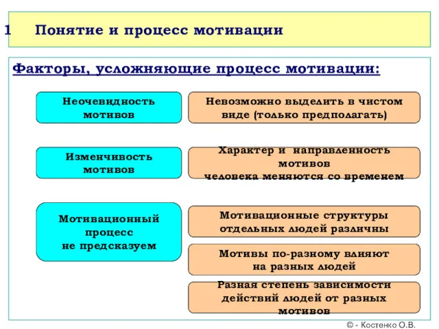 Понятие и процесс мотивации Факторы, усложняющие процесс мотивации: Неочевидность мотивов