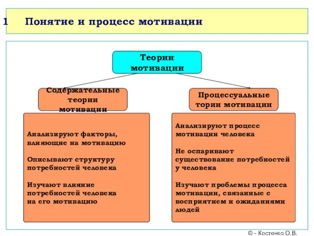 Понятие и процесс мотивации Теории мотивации Содержательные теории мотивации Процессуальные