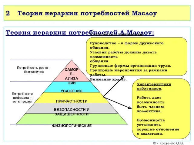 Теория иерархии потребностей А.Маслоу: ФИЗИОЛОГИЧЕСКИЕ БЕЗОПАСНОСТИ И ЗАЩИЩЕННОСТИ ПРИЧАСТНОСТИ УВАЖЕНИЯ