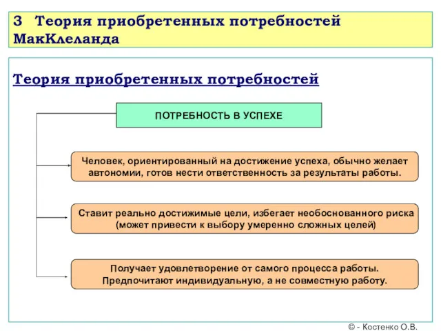 3 Теория приобретенных потребностей МакКлеланда Теория приобретенных потребностей ПОТРЕБНОСТЬ В