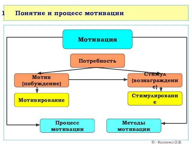 Понятие и процесс мотивации Мотивация Потребность Мотив (побуждение) Мотивирование Стимул