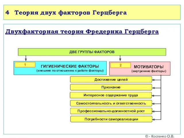 4 Теория двух факторов Герцберга Двухфакторная теория Фредерика Герцберга ДВЕ ГРУППЫ ФАКТОРОВ © - Костенко О.В.