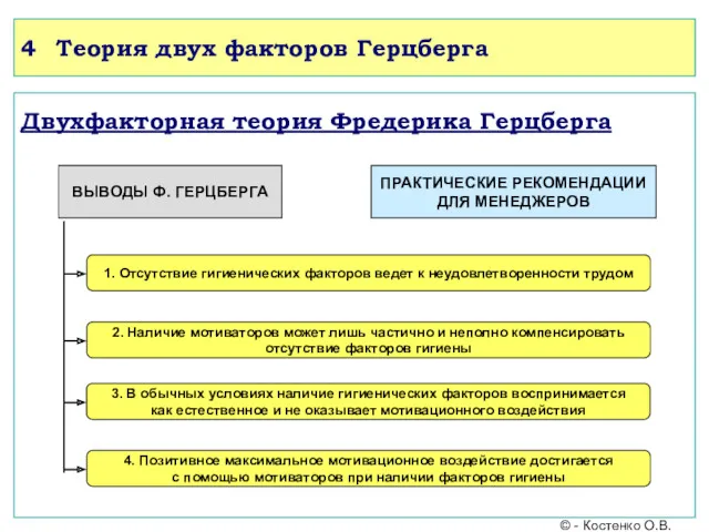 4 Теория двух факторов Герцберга Двухфакторная теория Фредерика Герцберга ВЫВОДЫ