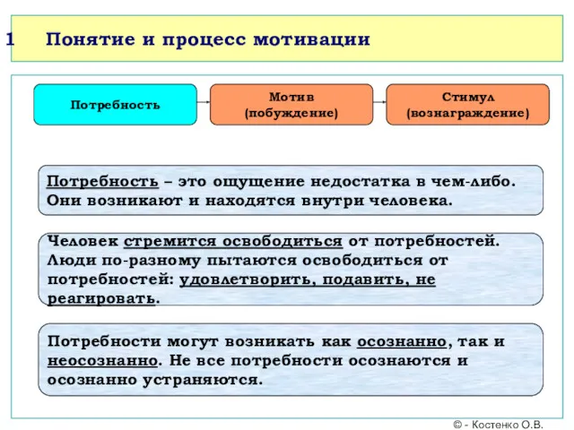 Понятие и процесс мотивации Потребность Мотив (побуждение) Стимул (вознаграждение) Потребность