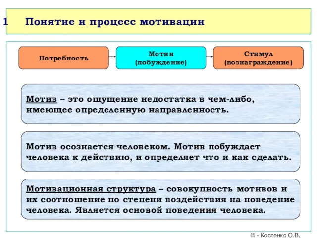 Понятие и процесс мотивации Потребность Мотив (побуждение) Стимул (вознаграждение) Мотив