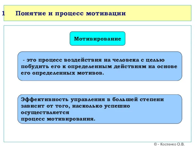 Понятие и процесс мотивации Мотивирование - это процесс воздействия на