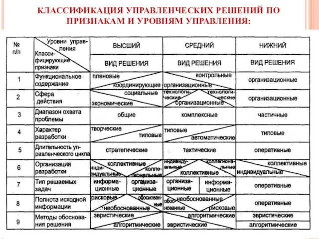 КЛАССИФИКАЦИЯ УПРАВЛЕНЧЕСКИХ РЕШЕНИЙ ПО ПРИЗНАКАМ И УРОВНЯМ УПРАВЛЕНИЯ: