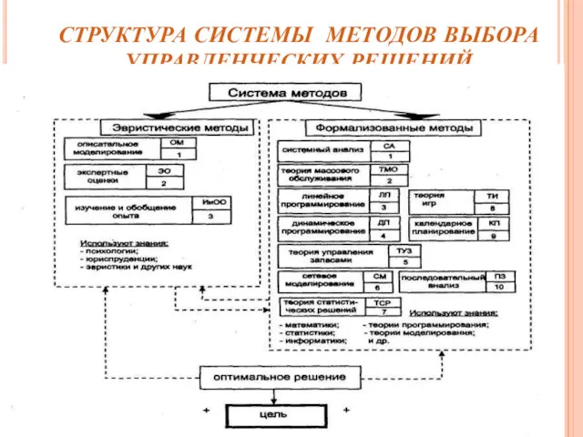 СТРУКТУРА СИСТЕМЫ МЕТОДОВ ВЫБОРА УПРАВЛЕНЧЕСКИХ РЕШЕНИЙ