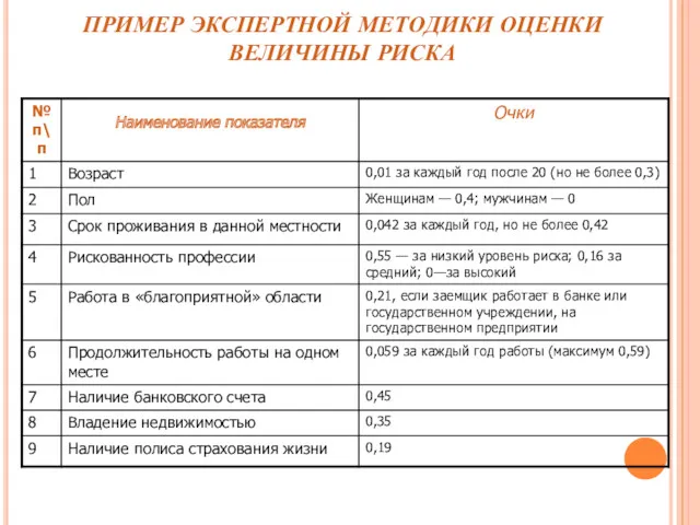 ПРИМЕР ЭКСПЕРТНОЙ МЕТОДИКИ ОЦЕНКИ ВЕЛИЧИНЫ РИСКА