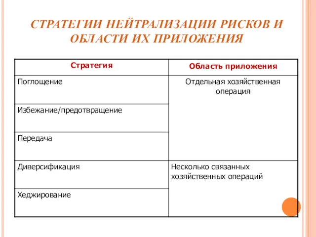 СТРАТЕГИИ НЕЙТРАЛИЗАЦИИ РИСКОВ И ОБЛАСТИ ИХ ПРИЛОЖЕНИЯ