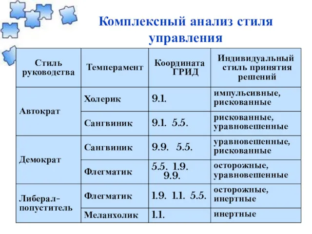 Комплексный анализ стиля управления