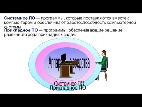 Системное ПО — программы, которые поставляются вместе с компью-тером и