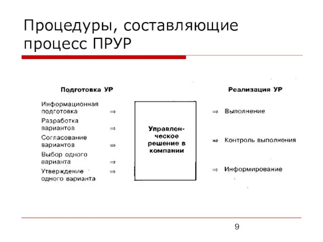 Процедуры, составляющие процесс ПРУР