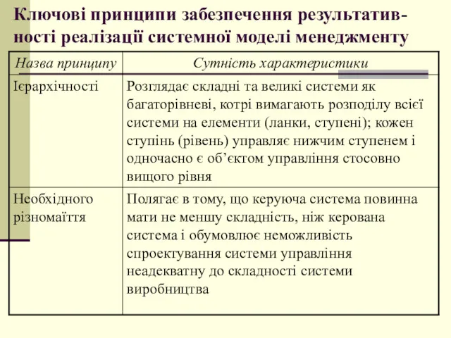 Ключові принципи забезпечення результатив-ності реалізації системної моделі менеджменту