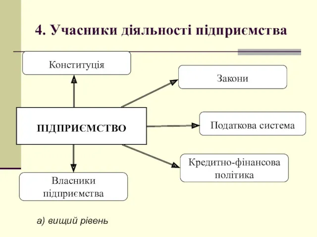 4. Учасники діяльності підприємства а) вищий рівень