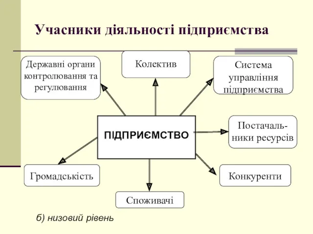 Учасники діяльності підприємства б) низовий рівень