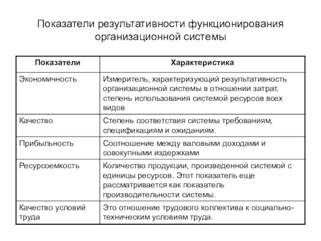 Показатели результативности функционирования организационной системы