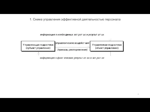 1. Схема управления эффективной деятельностью персонала