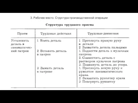 3. Рабочее место. Структура производственной операции