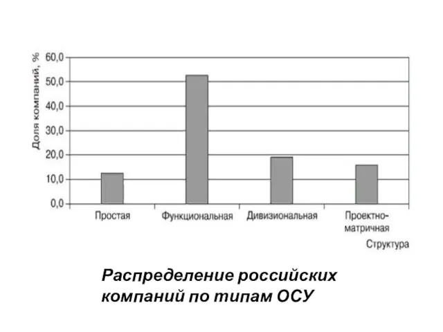 Распределение российских компаний по типам ОСУ