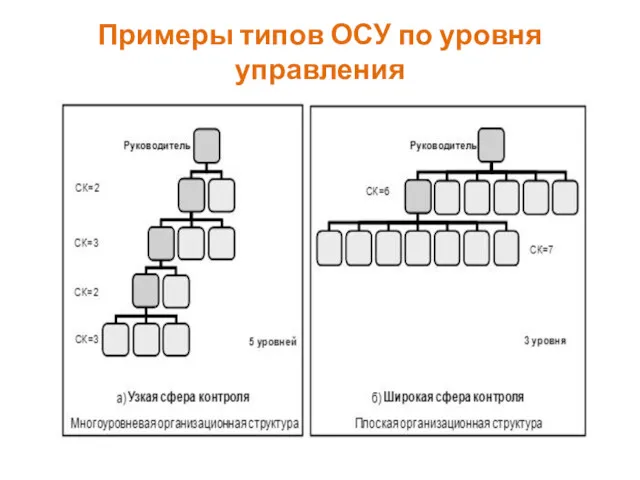 Примеры типов ОСУ по уровня управления