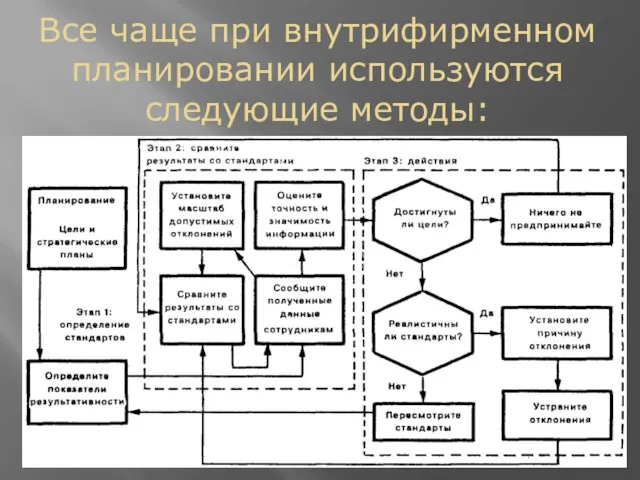 Все чаще при внутрифирменном планировании используются следующие методы: