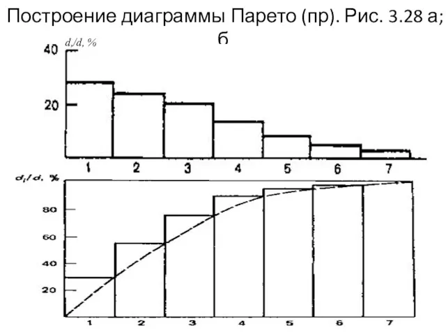 Построение диаграммы Парето (пр). Рис. 3.28 а; б