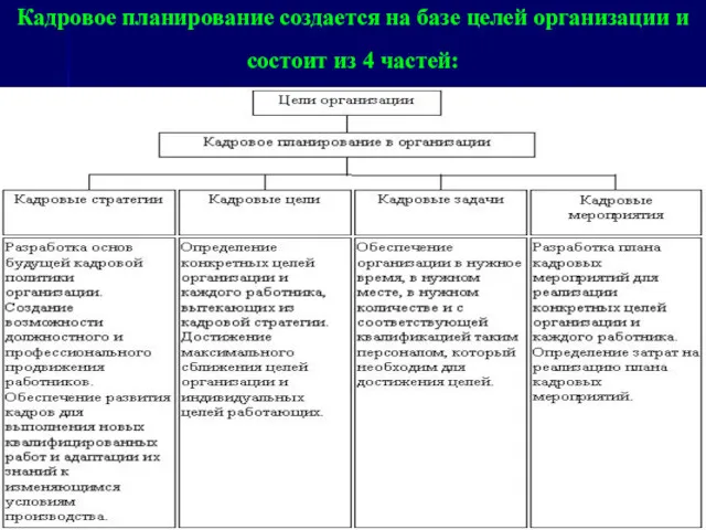 Кадровое планирование создается на базе целей организации и состоит из 4 частей: