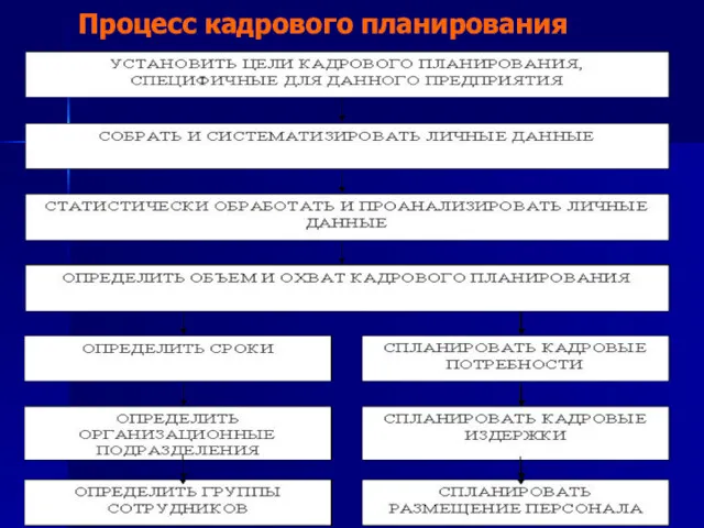 Процесс кадрового планирования