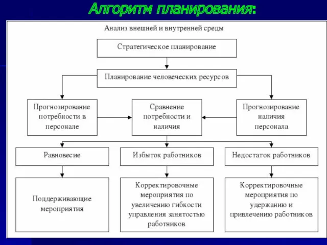 Алгоритм планирования: