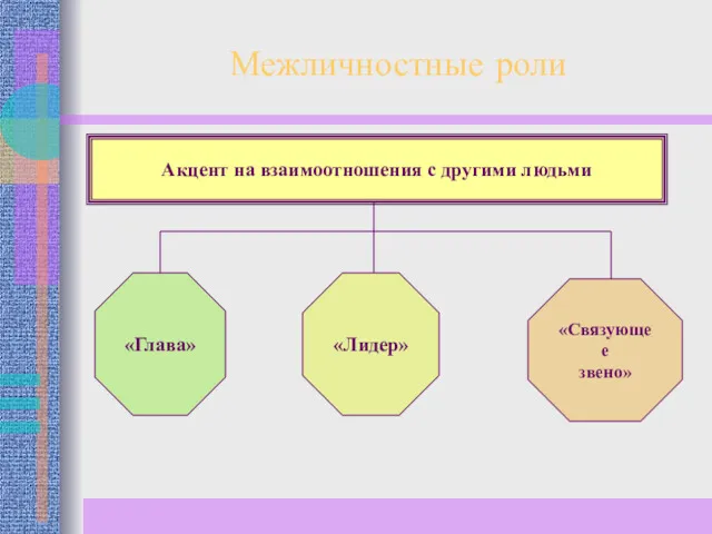 Межличностные роли Акцент на взаимоотношения с другими людьми «Глава» «Лидер» «Связующее звено»