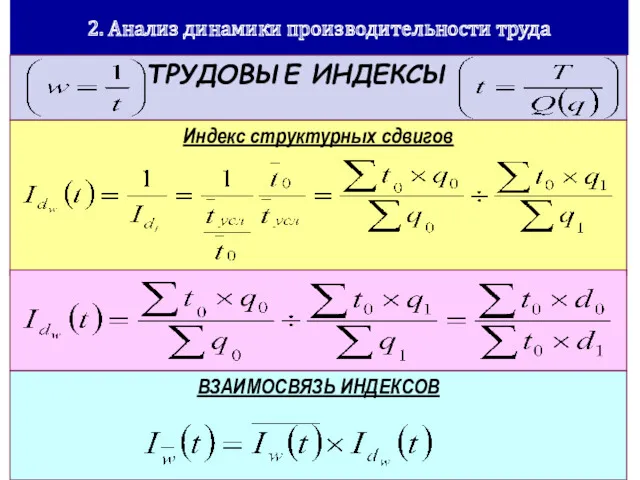 2. Анализ динамики производительности труда Индекс структурных сдвигов ВЗАИМОСВЯЗЬ ИНДЕКСОВ ТРУДОВЫЕ ИНДЕКСЫ