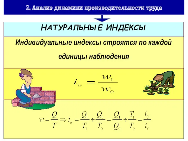 2. Анализ динамики производительности труда Индивидуальные индексы строятся по каждой единицы наблюдения НАТУРАЛЬНЫЕ ИНДЕКСЫ