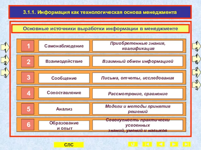 3.1.1. Информация как технологическая основа менеджмента Основные источники выработки информации