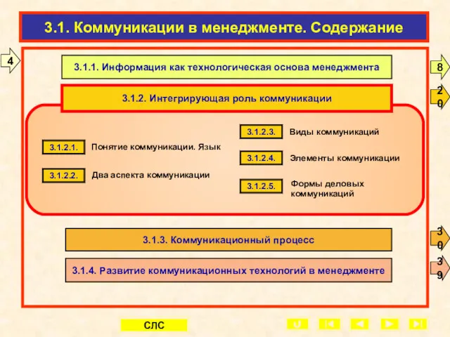 3.1. Коммуникации в менеджменте. Содержание 3.1.2.1. 3.1.2.2. 3.1.2.3. 3.1.2.4. 3.1.2.5.