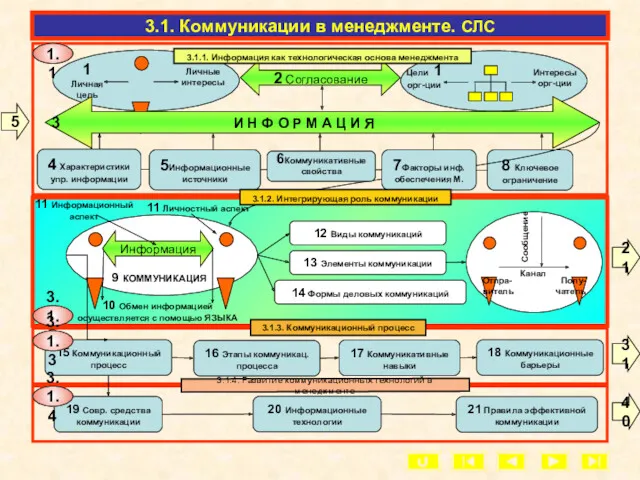 5 21 31 40 2 Согласование 4 Характеристики упр. информации