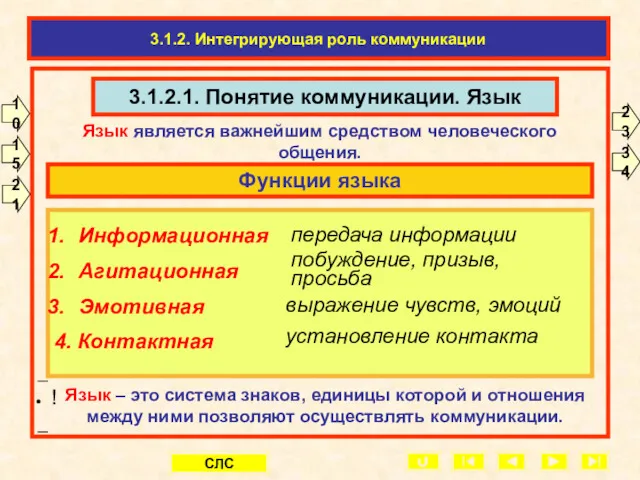 3.1.2.1. Понятие коммуникации. Язык 3.1.2. Интегрирующая роль коммуникации 23 Язык