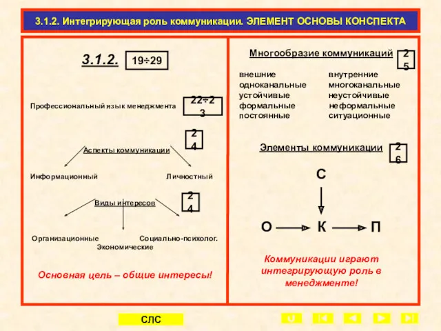 3.1.2. Интегрирующая роль коммуникации. ЭЛЕМЕНТ ОСНОВЫ КОНСПЕКТА Многообразие коммуникаций внешние